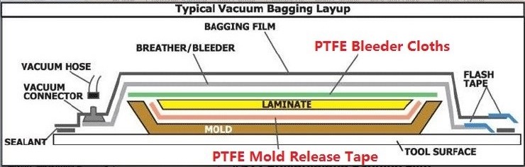 PTFE Mold release tape for Vacuum Bagging